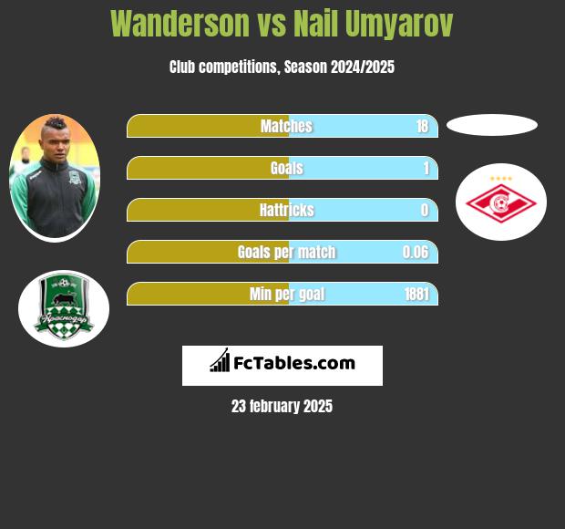 Wanderson vs Nail Umyarov h2h player stats