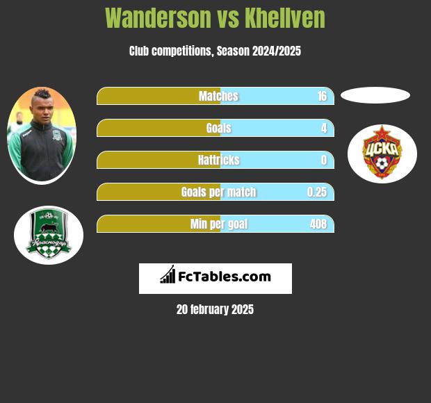 Wanderson vs Khellven h2h player stats