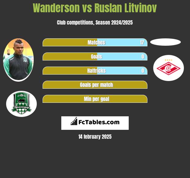 Wanderson vs Ruslan Litvinov h2h player stats