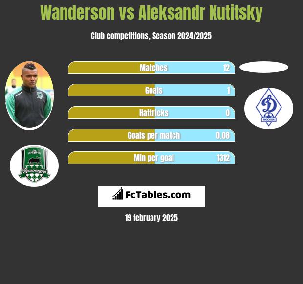 Wanderson vs Aleksandr Kutitsky h2h player stats