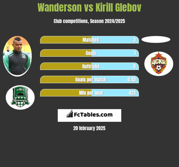 Wanderson vs Kirill Glebov h2h player stats