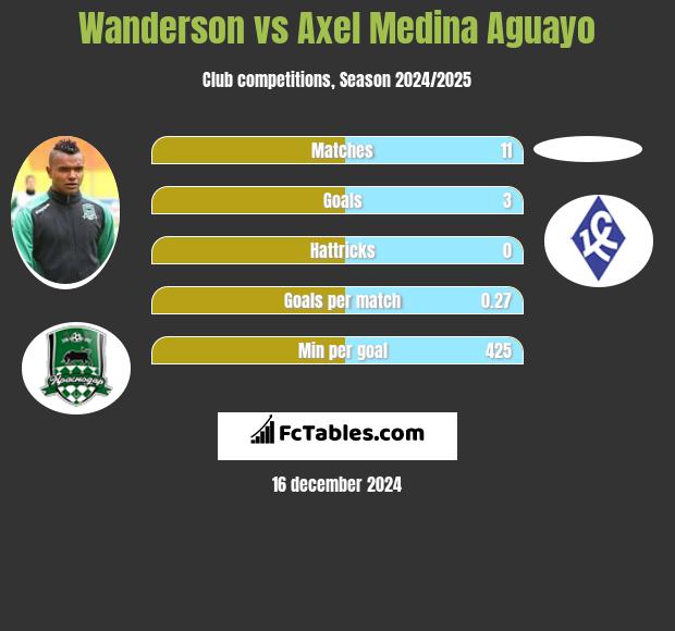 Wanderson vs Axel Medina Aguayo h2h player stats