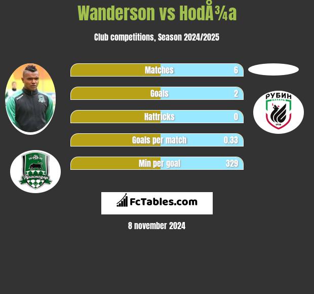 Wanderson vs HodÅ¾a h2h player stats