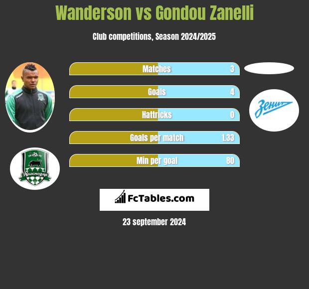 Wanderson vs Gondou Zanelli h2h player stats