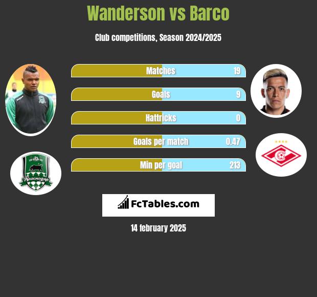 Wanderson vs Barco h2h player stats