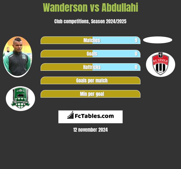 Wanderson vs Abdullahi h2h player stats