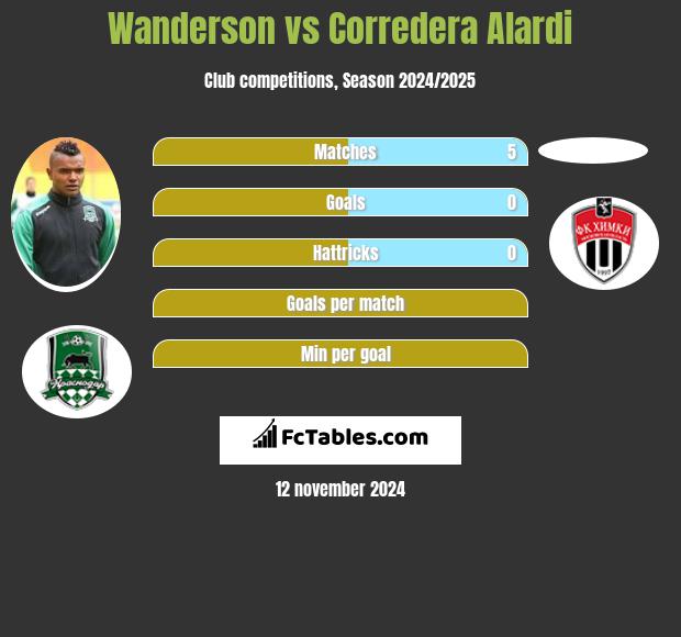 Wanderson vs Corredera Alardi h2h player stats