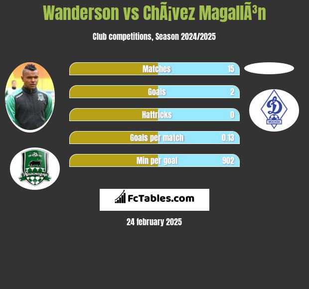 Wanderson vs ChÃ¡vez MagallÃ³n h2h player stats