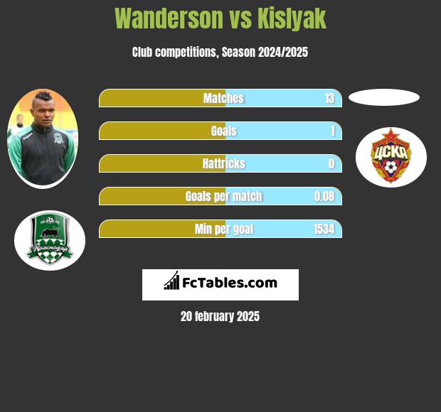 Wanderson vs Kislyak h2h player stats