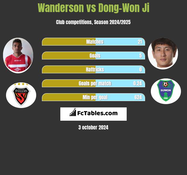 Wanderson vs Dong-Won Ji h2h player stats