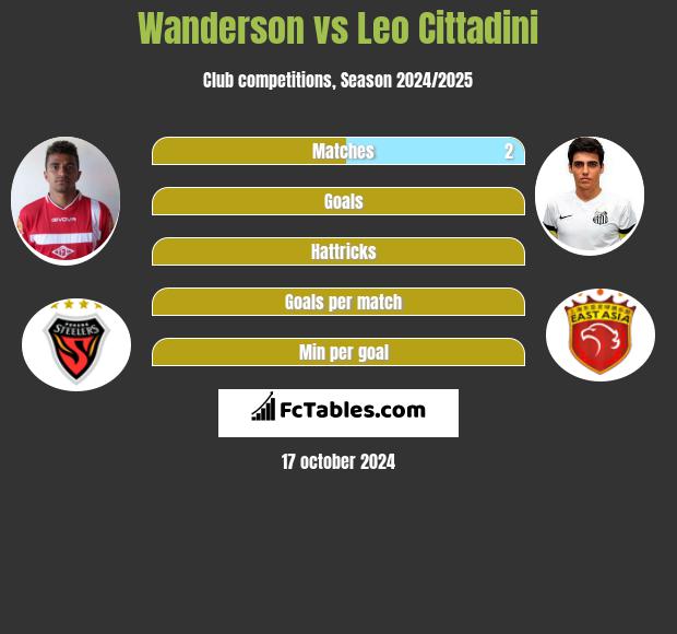 Wanderson vs Leo Cittadini h2h player stats