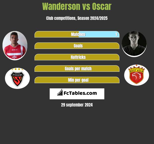 Wanderson vs Oscar h2h player stats