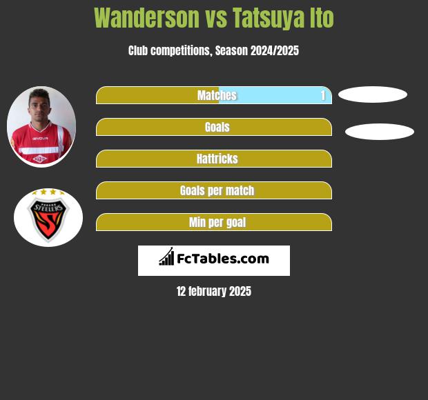 Wanderson vs Tatsuya Ito h2h player stats