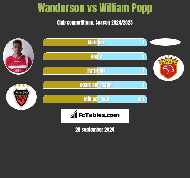 Wanderson vs William Popp h2h player stats