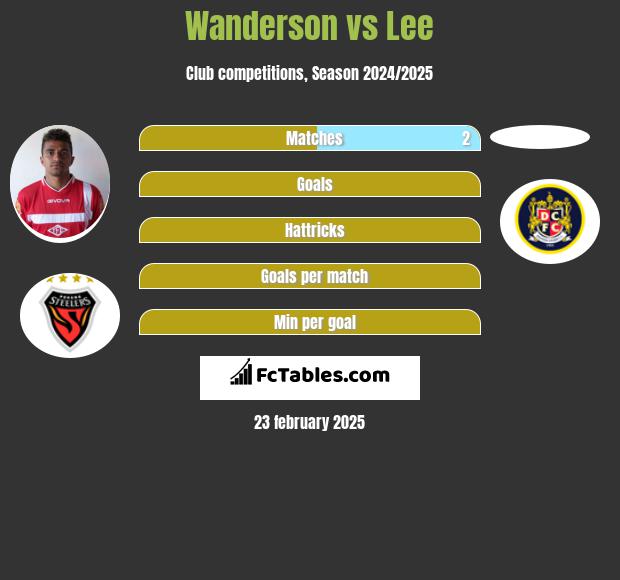 Wanderson vs Lee h2h player stats