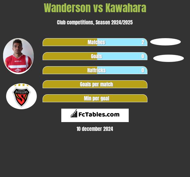 Wanderson vs Kawahara h2h player stats