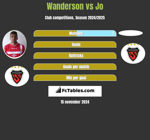 Wanderson vs Jo h2h player stats