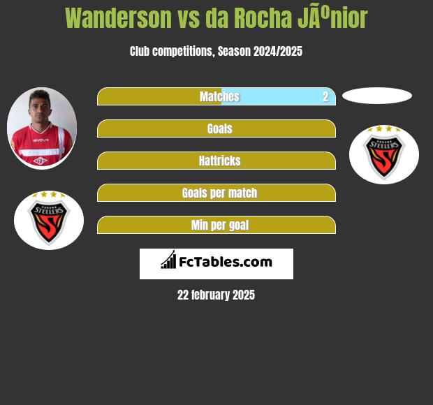 Wanderson vs da Rocha JÃºnior h2h player stats