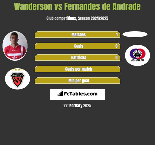 Wanderson vs Fernandes de Andrade h2h player stats