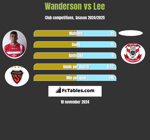 Wanderson vs Lee h2h player stats