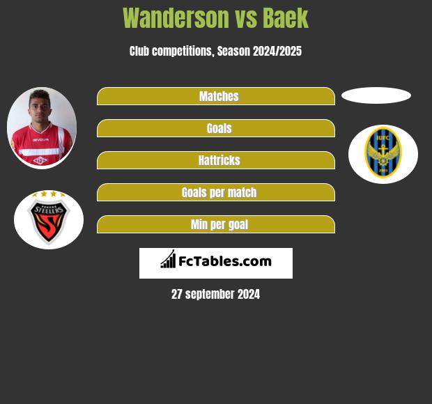 Wanderson vs Baek h2h player stats