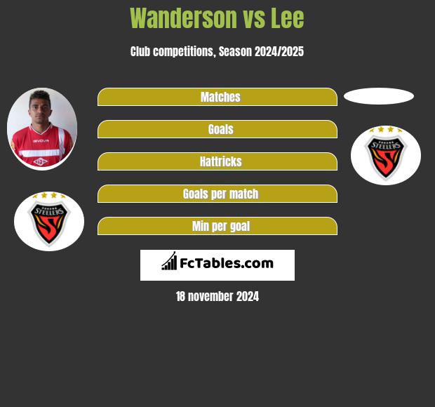 Wanderson vs Lee h2h player stats