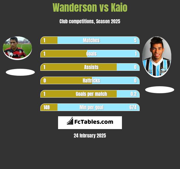 Wanderson vs Kaio h2h player stats