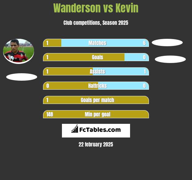 Wanderson vs Kevin h2h player stats