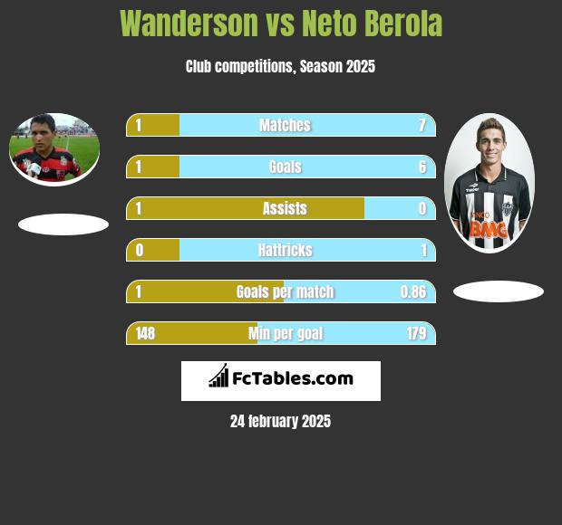 Wanderson vs Neto Berola h2h player stats