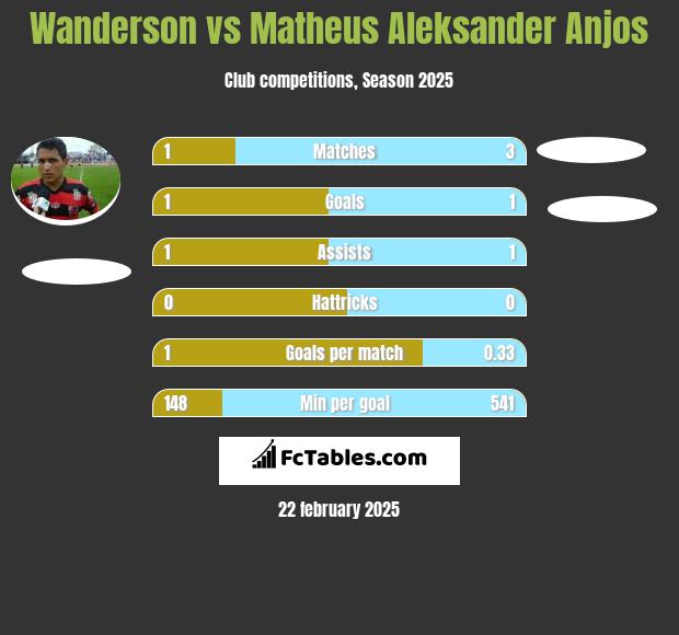 Wanderson vs Matheus Aleksander Anjos h2h player stats