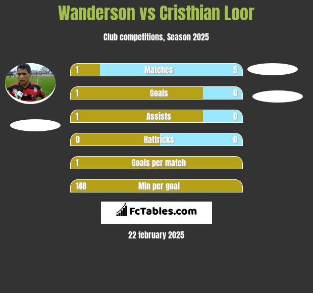 Wanderson vs Cristhian Loor h2h player stats