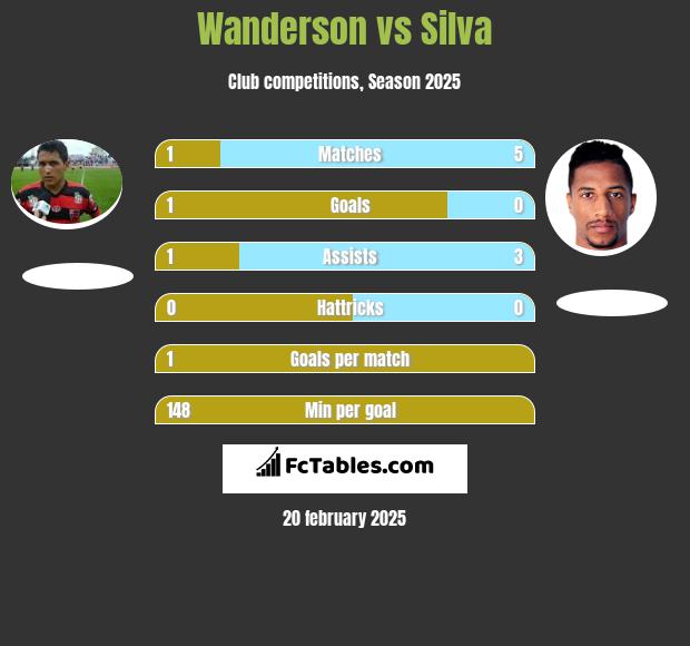 Wanderson vs Silva h2h player stats