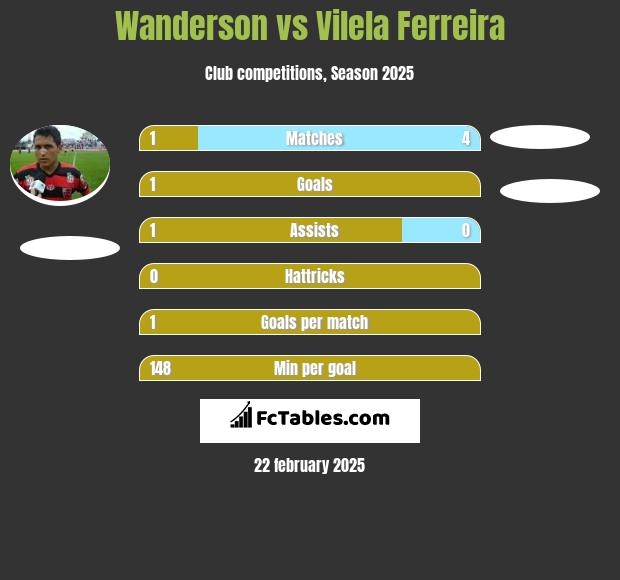 Wanderson vs Vilela Ferreira h2h player stats