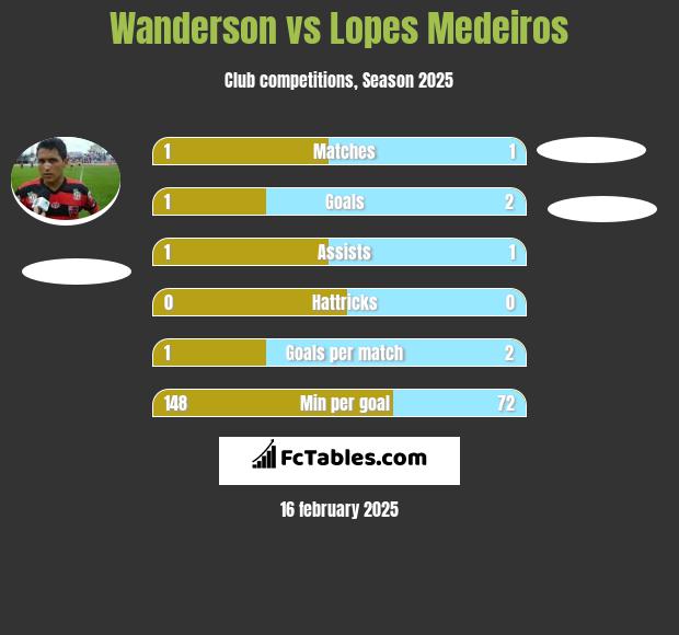 Wanderson vs Lopes Medeiros h2h player stats