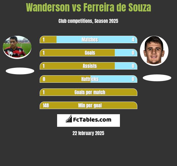 Wanderson vs Ferreira de Souza h2h player stats