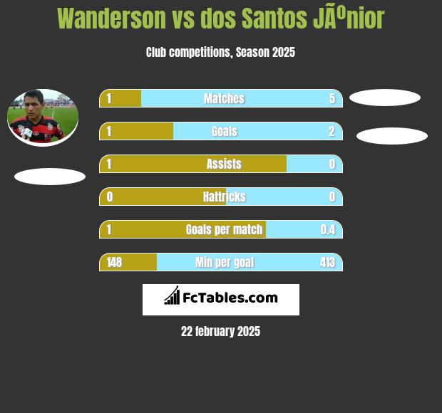 Wanderson vs dos Santos JÃºnior h2h player stats