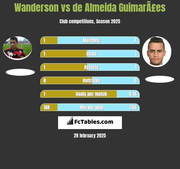 Wanderson vs de Almeida GuimarÃ£es h2h player stats