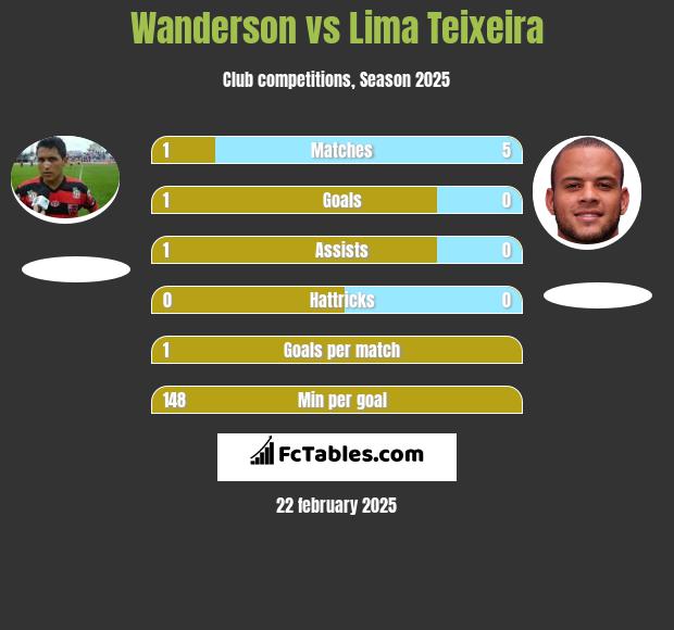 Wanderson vs Lima Teixeira h2h player stats