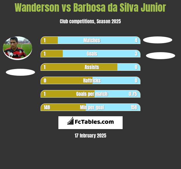 Wanderson vs Barbosa da Silva Junior h2h player stats