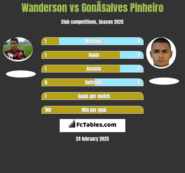 Wanderson vs GonÃ§alves Pinheiro h2h player stats