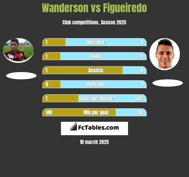 Wanderson vs Figueiredo h2h player stats