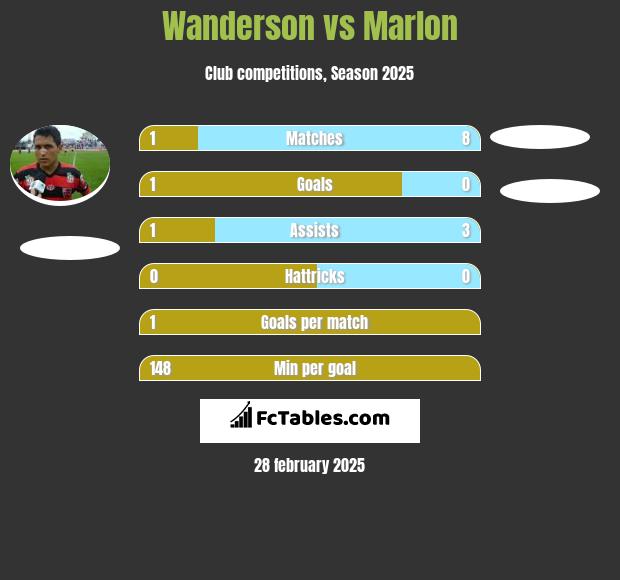 Wanderson vs Marlon h2h player stats