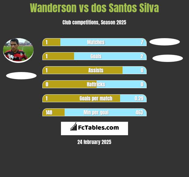 Wanderson vs dos Santos Silva h2h player stats