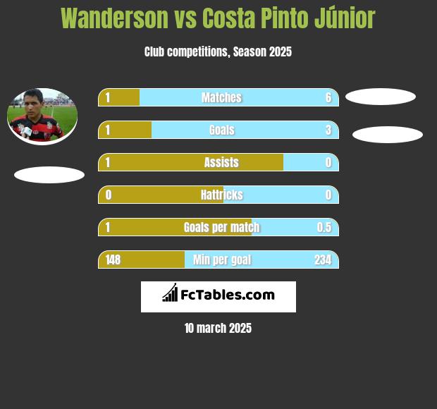 Wanderson vs Costa Pinto Júnior h2h player stats