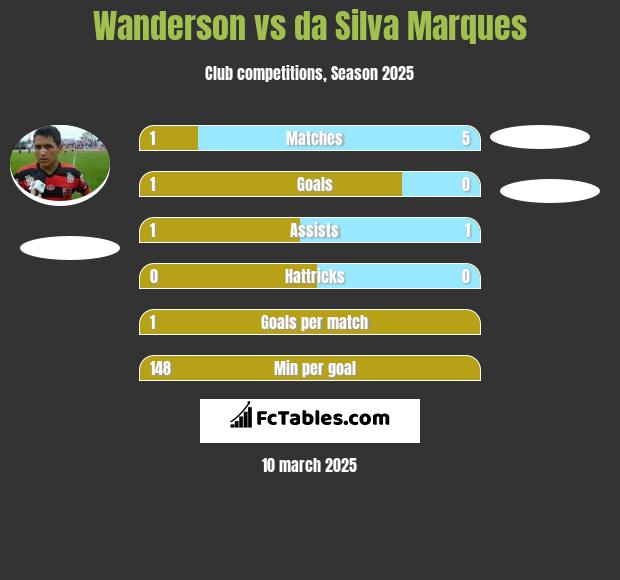 Wanderson vs da Silva Marques h2h player stats