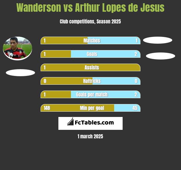 Wanderson vs Arthur Lopes de Jesus h2h player stats