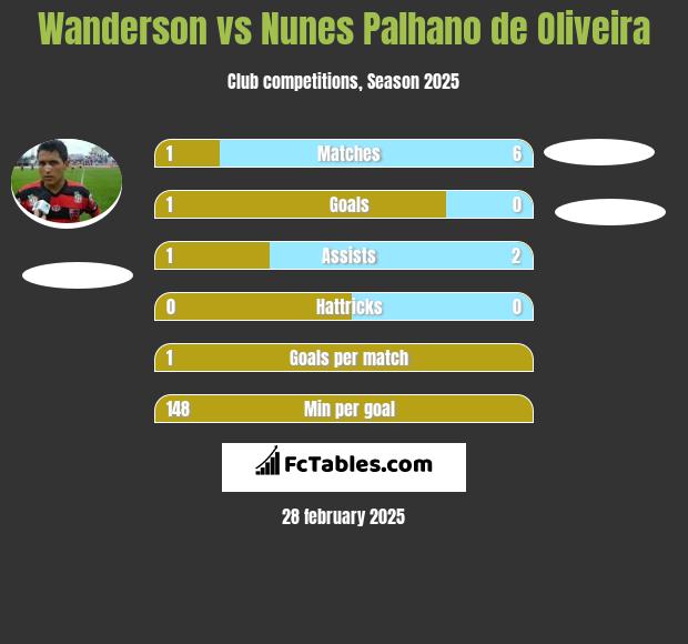 Wanderson vs Nunes Palhano de Oliveira h2h player stats