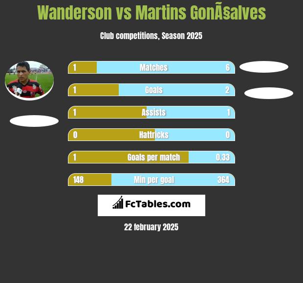 Wanderson vs Martins GonÃ§alves h2h player stats