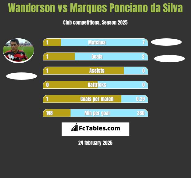 Wanderson vs Marques Ponciano da Silva h2h player stats