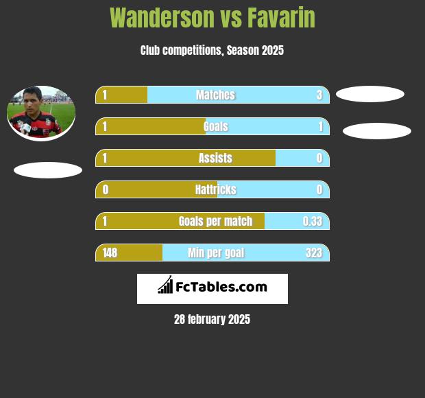 Wanderson vs Favarin h2h player stats